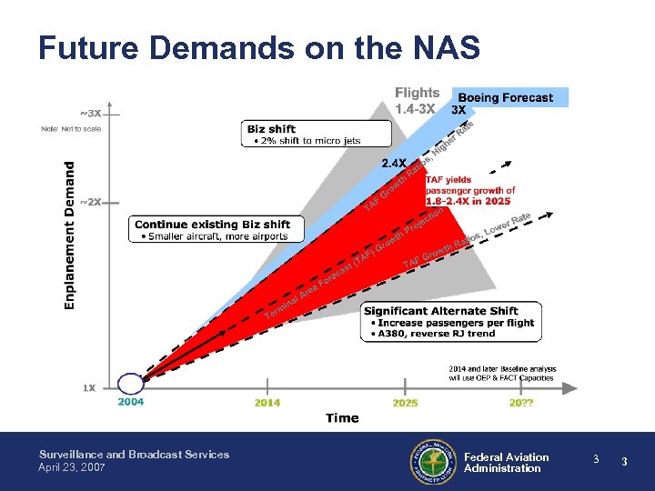 Future Demands on the NAS Surveillance and Broadcast Services April 23, 2007 Federal Aviation