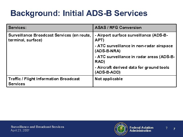 Background: Initial ADS-B Services: ASAS / RFG Conversion Surveillance Broadcast Services (en route, -