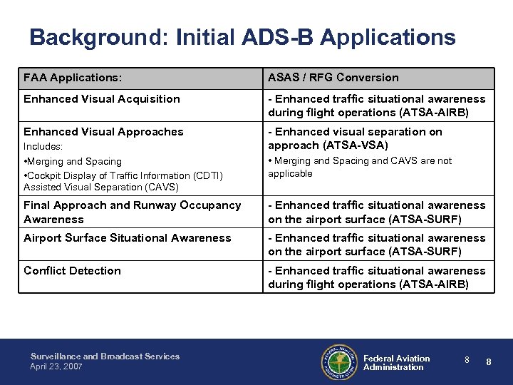 Background: Initial ADS-B Applications FAA Applications: ASAS / RFG Conversion Enhanced Visual Acquisition -