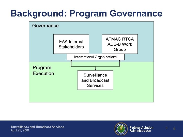 Background: Program Governance International Organizations Surveillance and Broadcast Services April 23, 2007 Federal Aviation