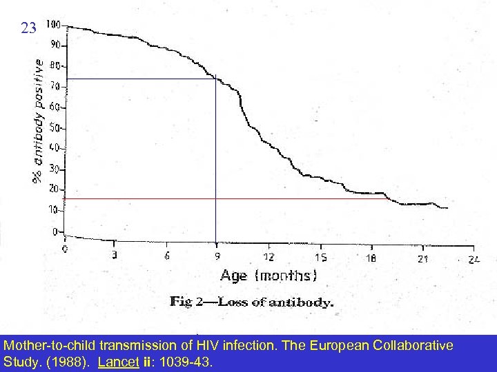 23 Mother-to-child transmission of HIV infection. The European Collaborative Study. (1988). Lancet ii: 1039
