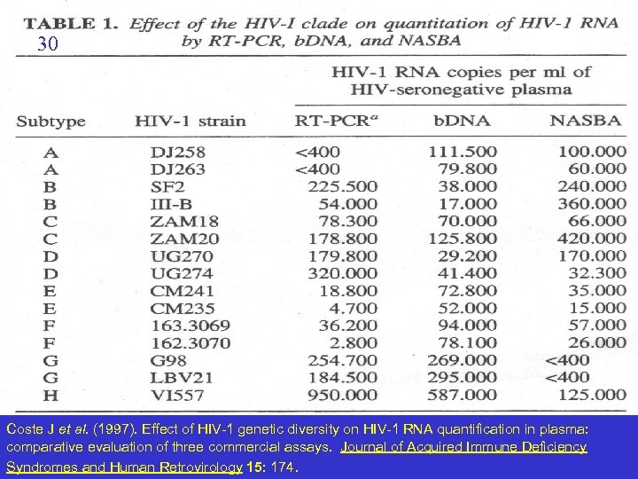30 Coste J et al. (1997). Effect of HIV-1 genetic diversity on HIV-1 RNA