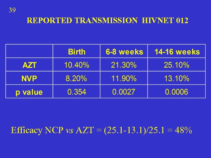 39 REPORTED TRANSMISSION HIVNET 012 Efficacy NCP vs AZT = (25. 1 -13. 1)/25.