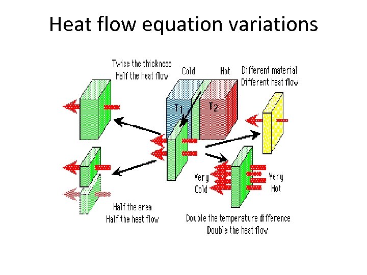 Heat flow equation variations 