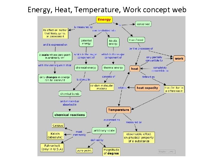 Energy, Heat, Temperature, Work concept web 