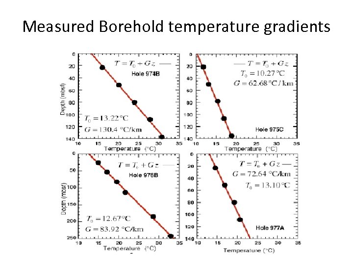 Measured Borehold temperature gradients 