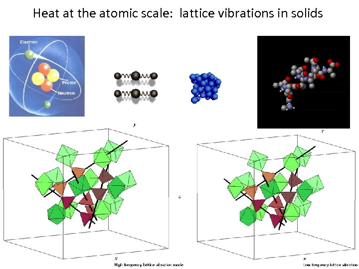 Heat at the atomic scale: lattice vibrations in solids 