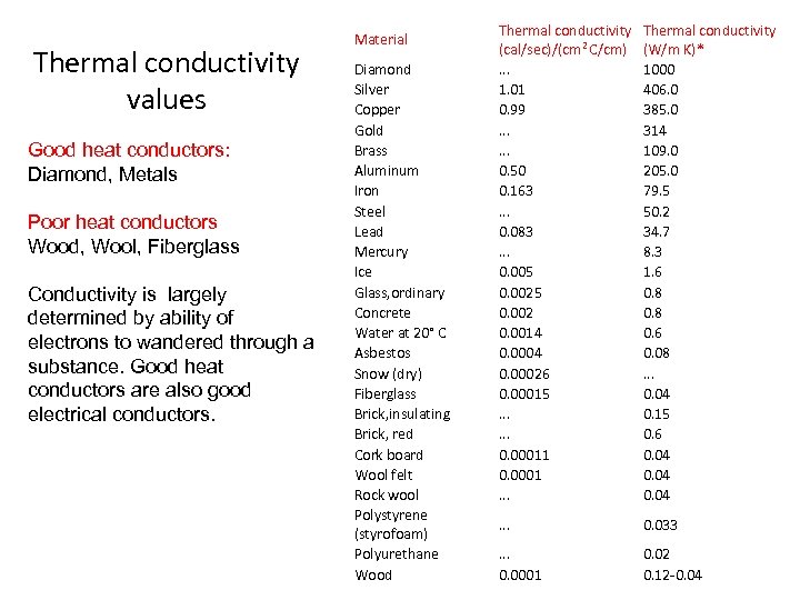 Thermal conductivity values Good heat conductors: Diamond, Metals Poor heat conductors Wood, Wool, Fiberglass
