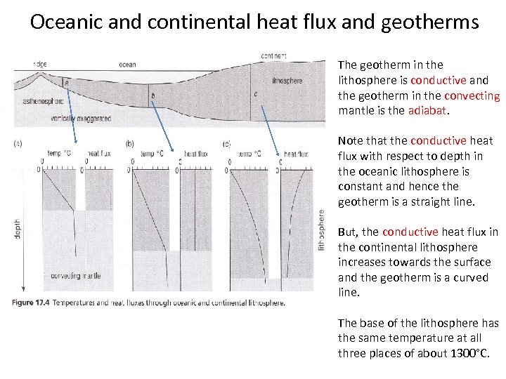 Oceanic and continental heat flux and geotherms The geotherm in the lithosphere is conductive