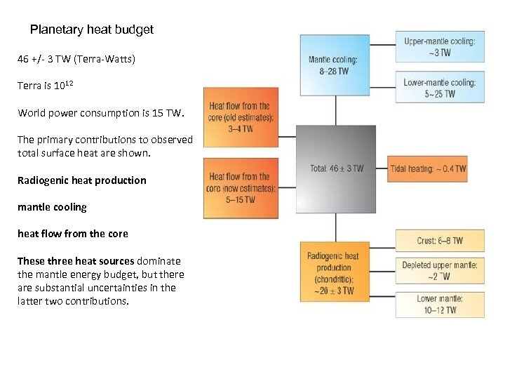 Planetary heat budget 46 +/- 3 TW (Terra-Watts) Terra is 1012 World power consumption