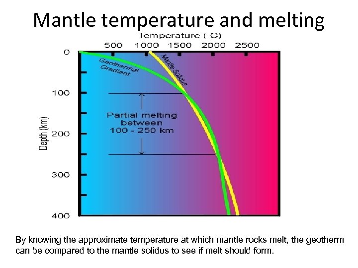 Mantle temperature and melting By knowing the approximate temperature at which mantle rocks melt,