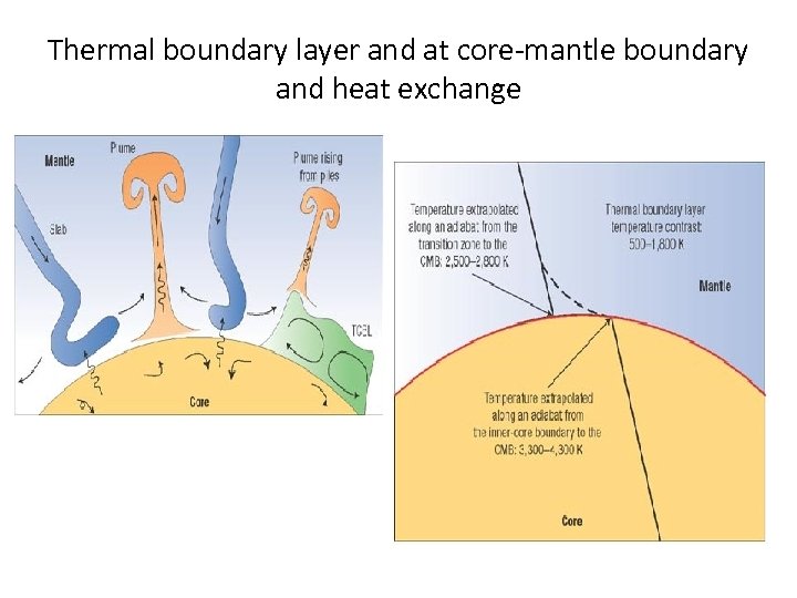 Thermal boundary layer and at core-mantle boundary and heat exchange 