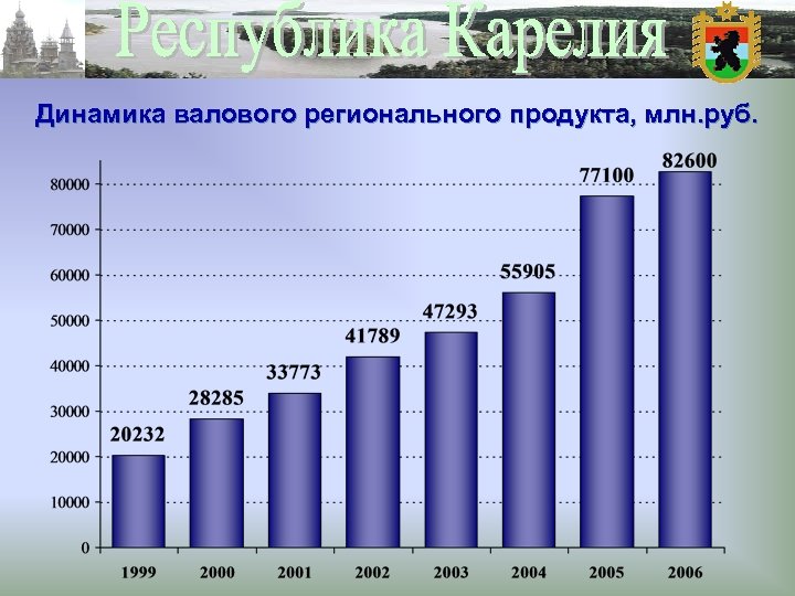 Динамика валового регионального продукта, млн. руб. 