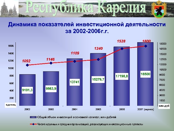 Динамика показателей инвестиционной деятельности за 2002 -2006 г. г. 