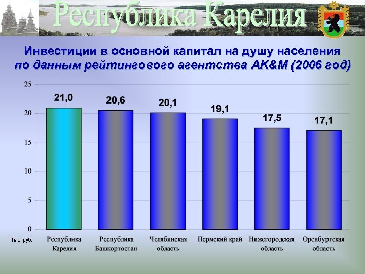 Инвестиции в основной капитал на душу населения по данным рейтингового агентства AK&M (2006 год)