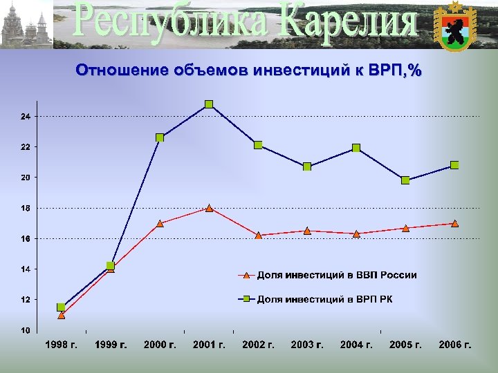 Отношение объемов инвестиций к ВРП, % 