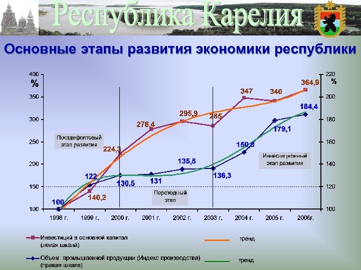 Основные этапы развития экономики республики 