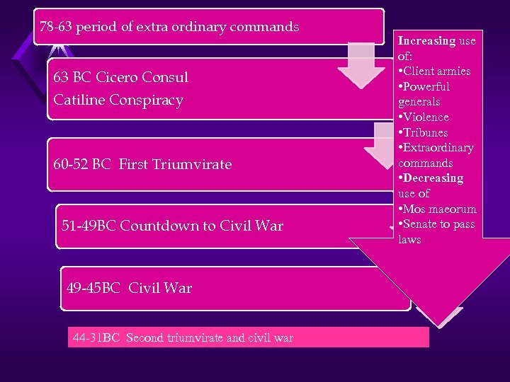 78 -63 period of extra ordinary commands 63 BC Cicero Consul Catiline Conspiracy 60