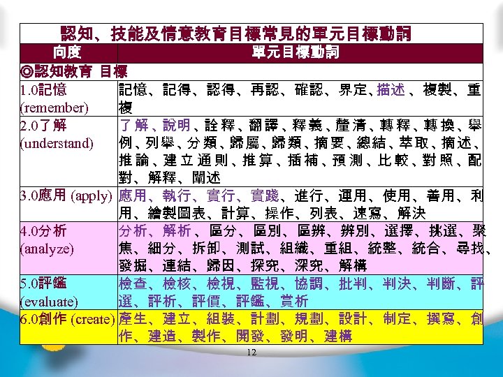 認知、技能及情意教育目標常見的單元目標動詞 向度 單元目標動詞 ◎認知教育 目標 1. 0記憶 記憶、記得、認得、再認、確認、界定、 描述 、複製、重 (remember) 複 2. 0了解