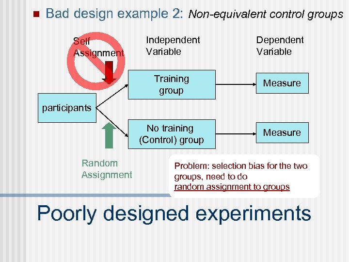 n Bad design example 2: Non-equivalent control groups Independent Variable Dependent Variable Training group