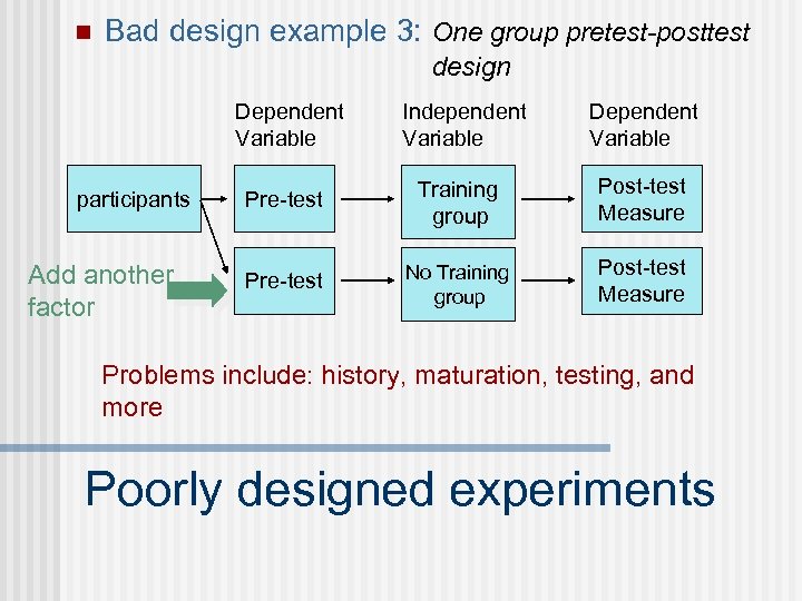 n Bad design example 3: One group pretest-posttest design Dependent Variable participants Add another