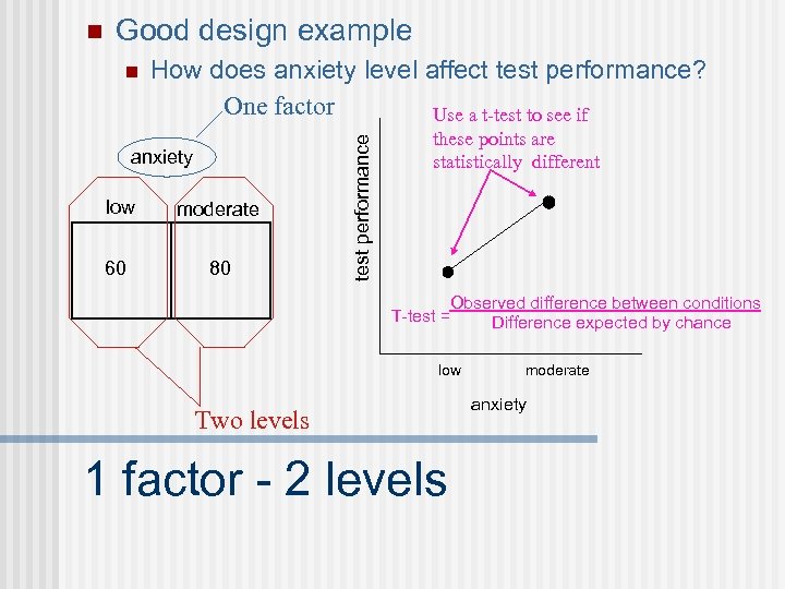 Good design example n How does anxiety level affect test performance? One factor Use