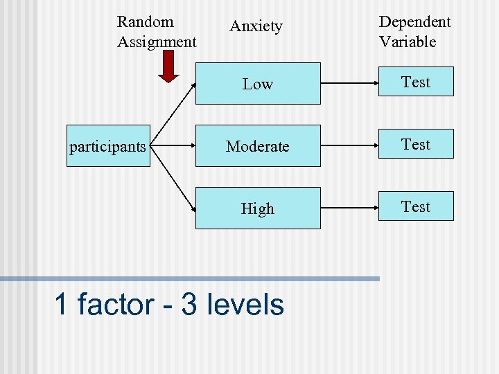Random Assignment Dependent Variable Low Test Moderate Test High participants Anxiety Test 1 factor