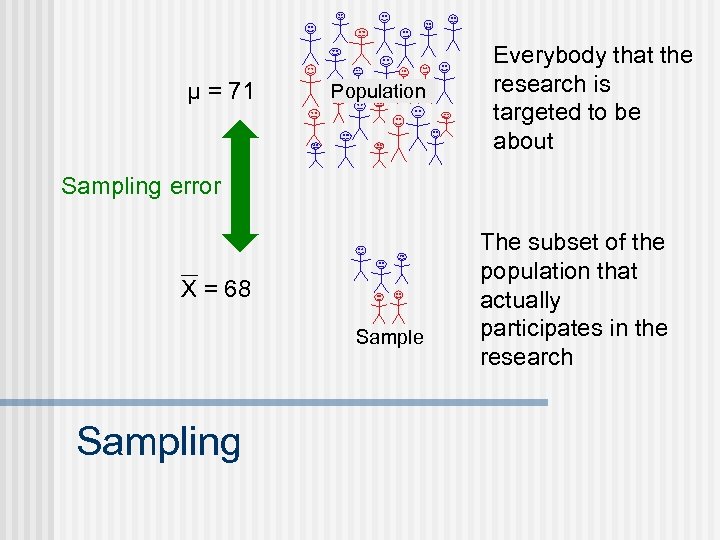 μ = 71 Population Everybody that the research is targeted to be about Sampling