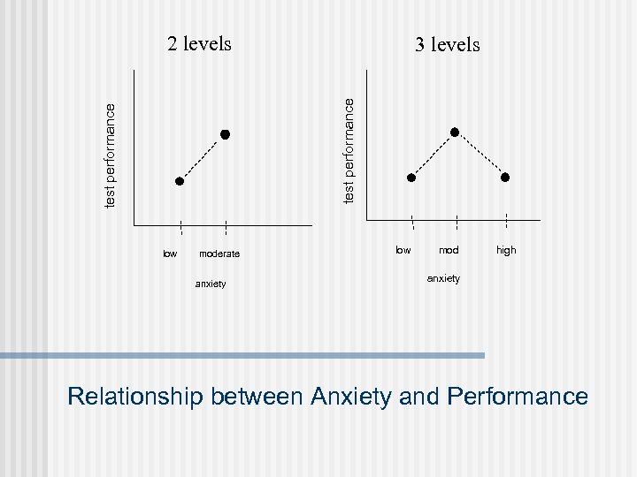 2 levels test performance 3 levels low moderate anxiety low mod high anxiety Relationship