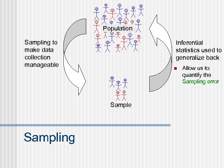 Population Sampling to make data collection manageable Inferential statistics used to generalize back n