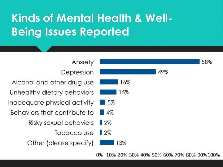 Kinds of Mental Health & Well. Being Issues Reported 