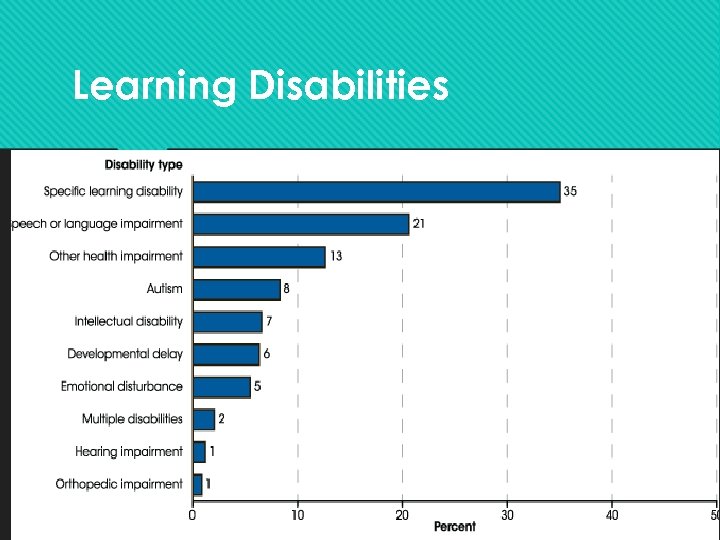 Learning Disabilities 