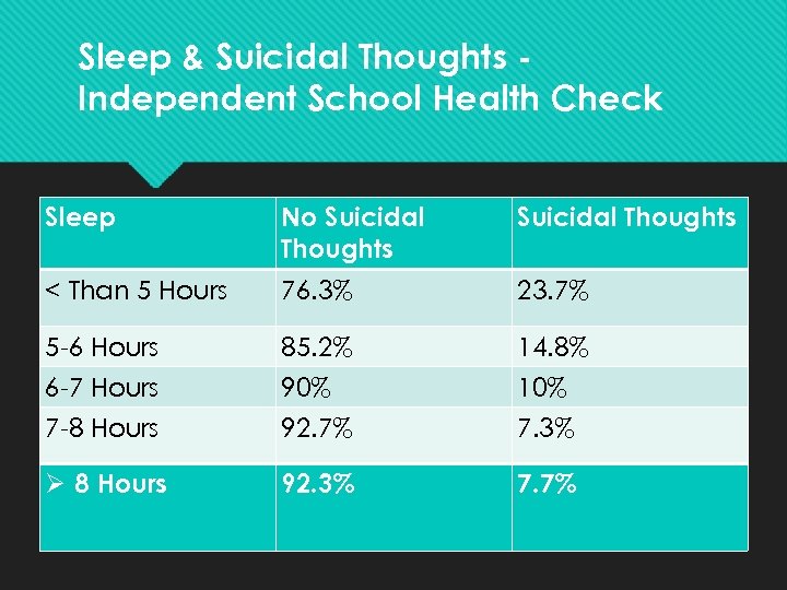 Sleep & Suicidal Thoughts Independent School Health Check Sleep No Suicidal Thoughts < Than