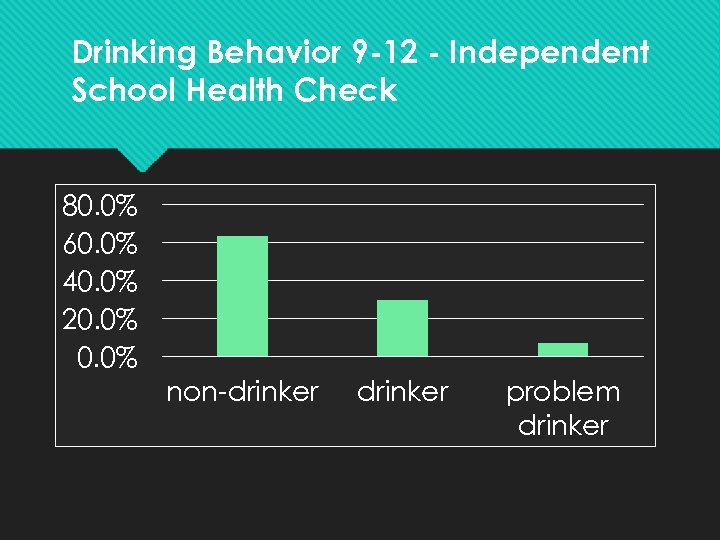 Drinking Behavior 9 -12 - Independent School Health Check 80. 0% 60. 0% 40.