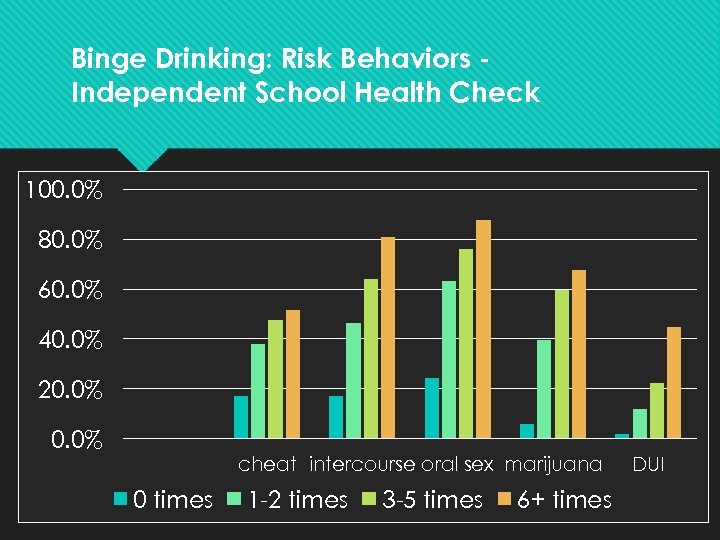 Binge Drinking: Risk Behaviors Independent School Health Check 100. 0% 80. 0% 60. 0%