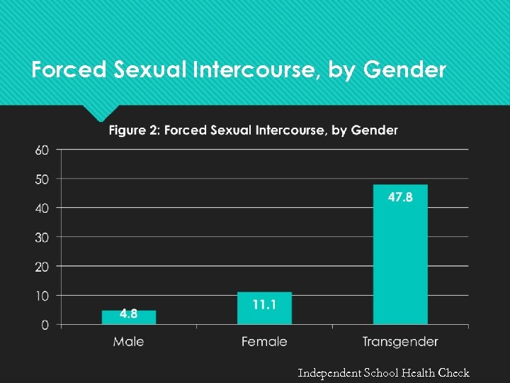 Forced Sexual Intercourse, by Gender Independent School Health Check 