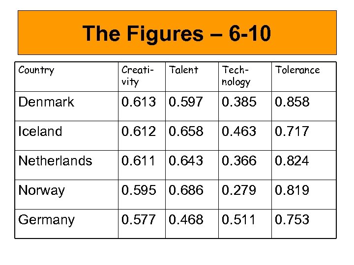 The Figures – 6 -10 Country Creativity Denmark Talent Technology Tolerance 0. 613 0.