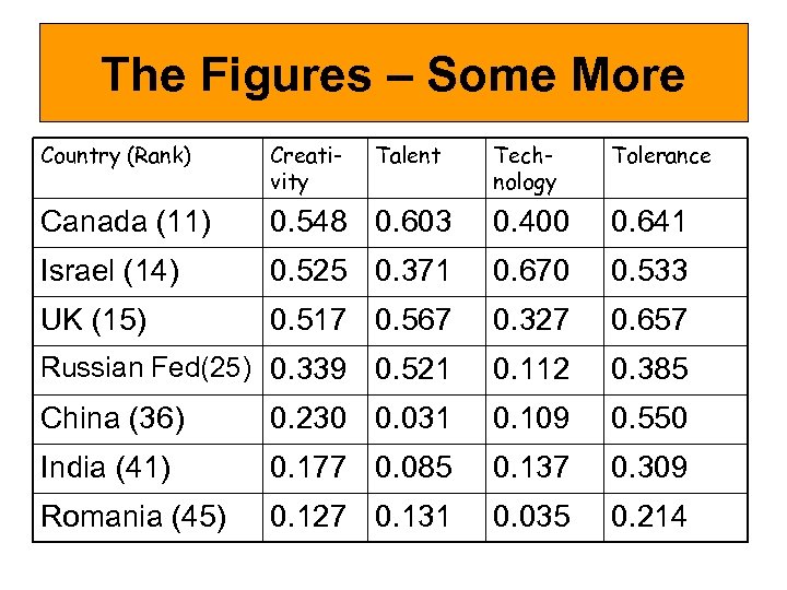The Figures – Some More Country (Rank) Creativity Canada (11) Talent Technology Tolerance 0.