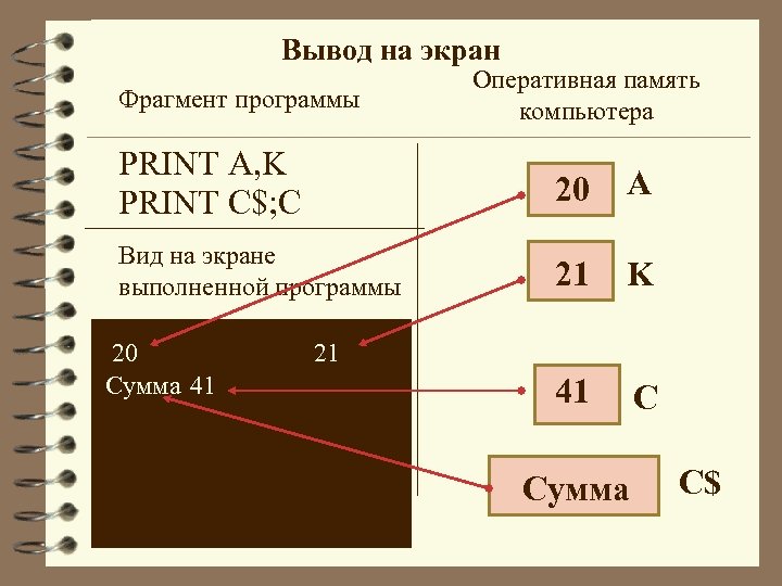 Вывод на экран Фрагмент программы Оперативная память компьютера PRINT A, K PRINT C$; C