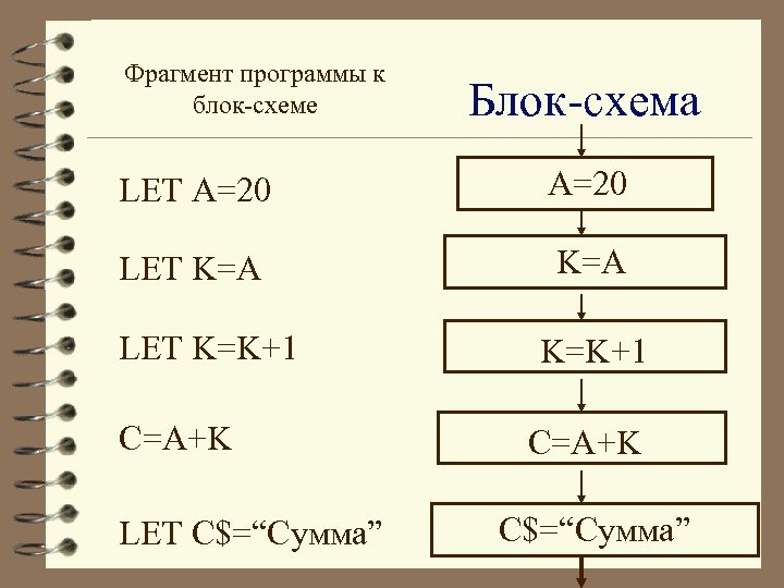 Фрагмент программы к блок-схеме Блок-схема LET A=20 LET K=A LET K=K+1 C=A+K LET C$=“Сумма”