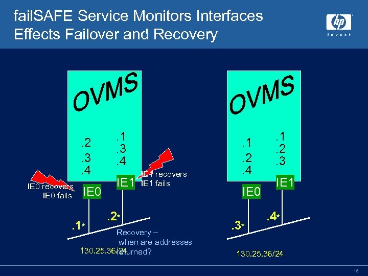 fail. SAFE Service Monitors Interfaces Effects Failover and Recovery . 2. 3. 4 IE