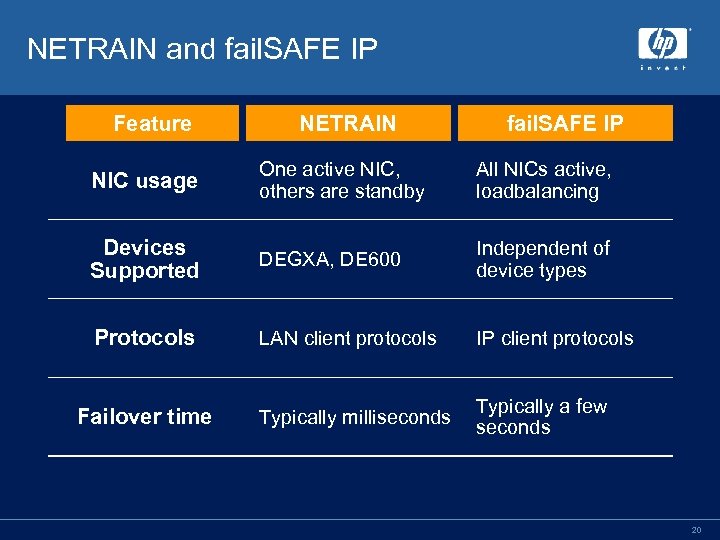 NETRAIN and fail. SAFE IP Feature NETRAIN fail. SAFE IP NIC usage One active