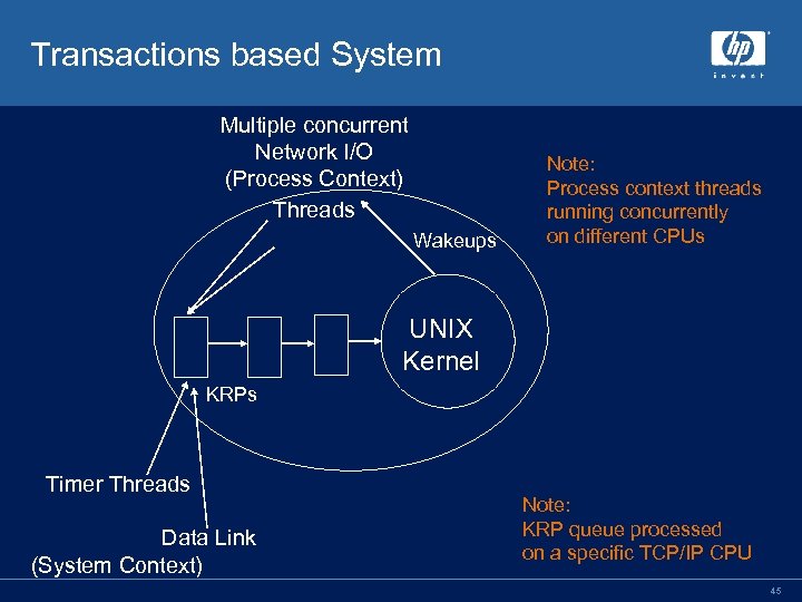 Transactions based System Multiple concurrent Network I/O (Process Context) Threads Wakeups Note: Process context