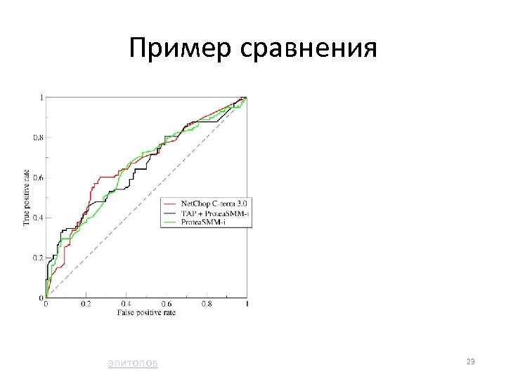 Пример сравнения ROC-кривые трёх методов предсказания эпитопов 23 