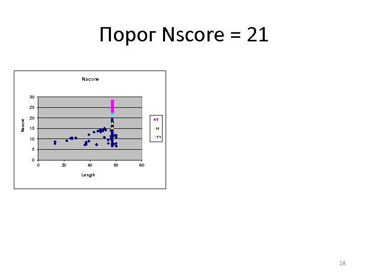 Порог Nscore = 21 Except for paired domains, another convserved motifs are known in