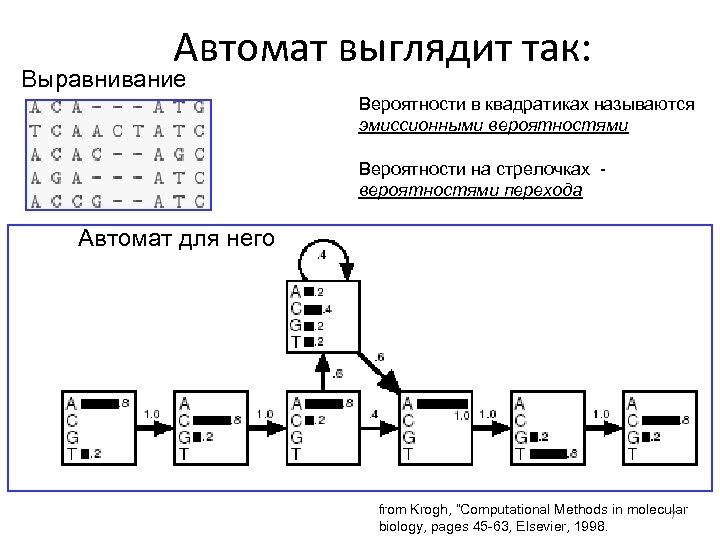 Автомат выглядит так: Выравнивание Вероятности в квадратиках называются эмиссионными вероятностями Вероятности на стрелочках вероятностями