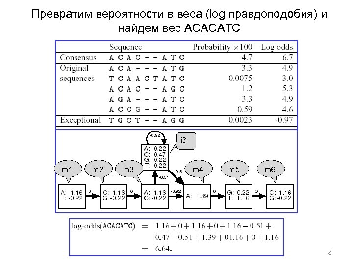 Превратим вероятности в веса (log правдоподобия) и найдем вес ACACATC i 3 m 1