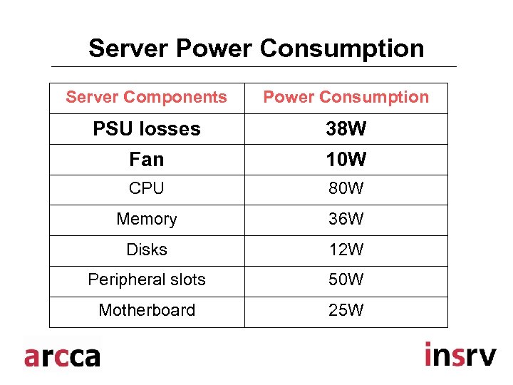 Server Power Consumption Server Components Power Consumption PSU losses 38 W Fan 10 W