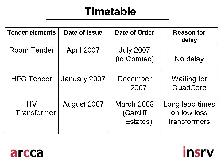 Timetable Tender elements Date of Issue Date of Order Room Tender April 2007 July