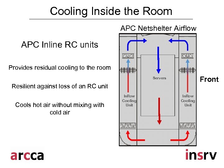 Cooling Inside the Room APC Netshelter Airflow APC Inline RC units Provides residual cooling